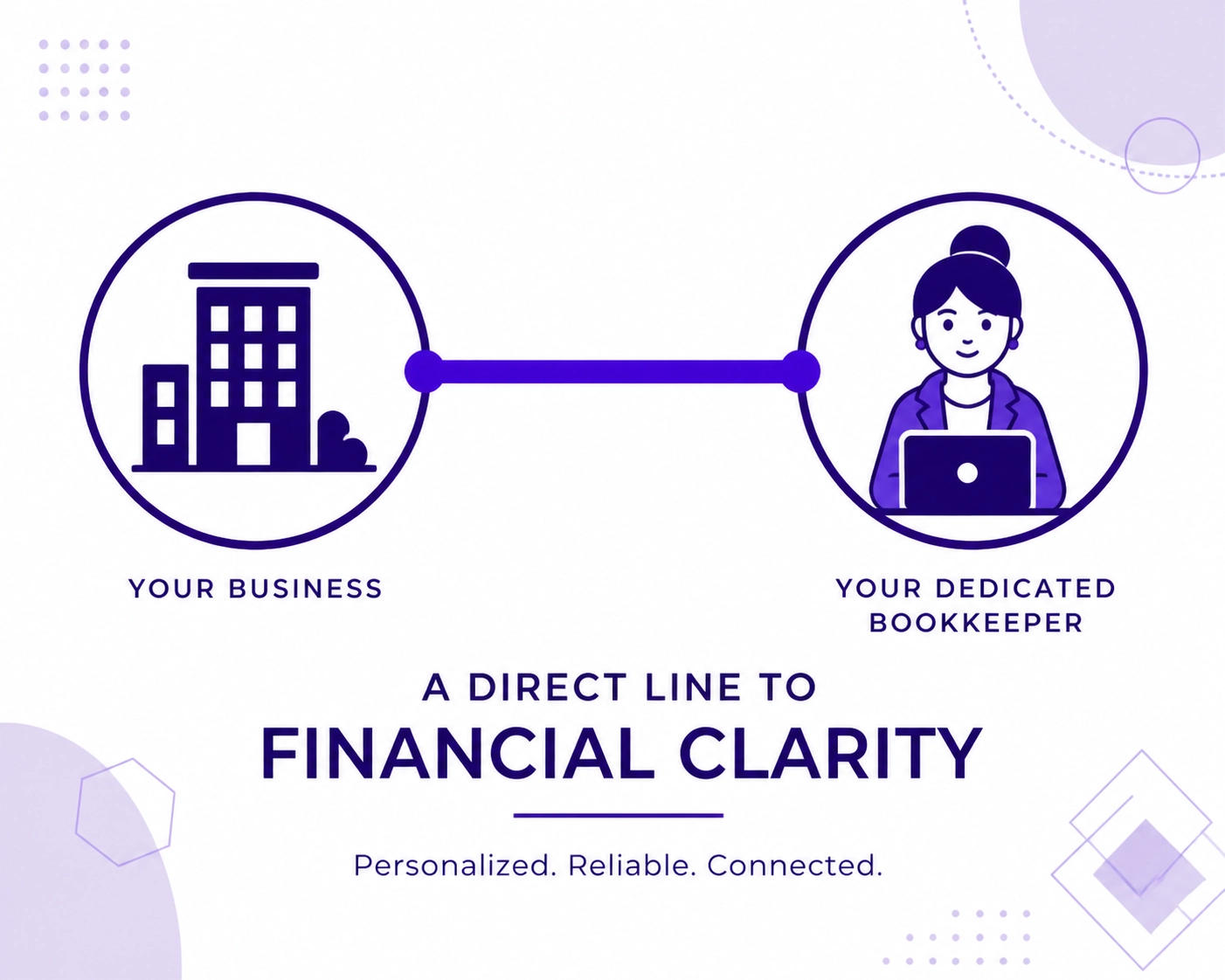 Graphic of two connected nodes representing a direct line of communication with a dedicated virtual bookkeeper.