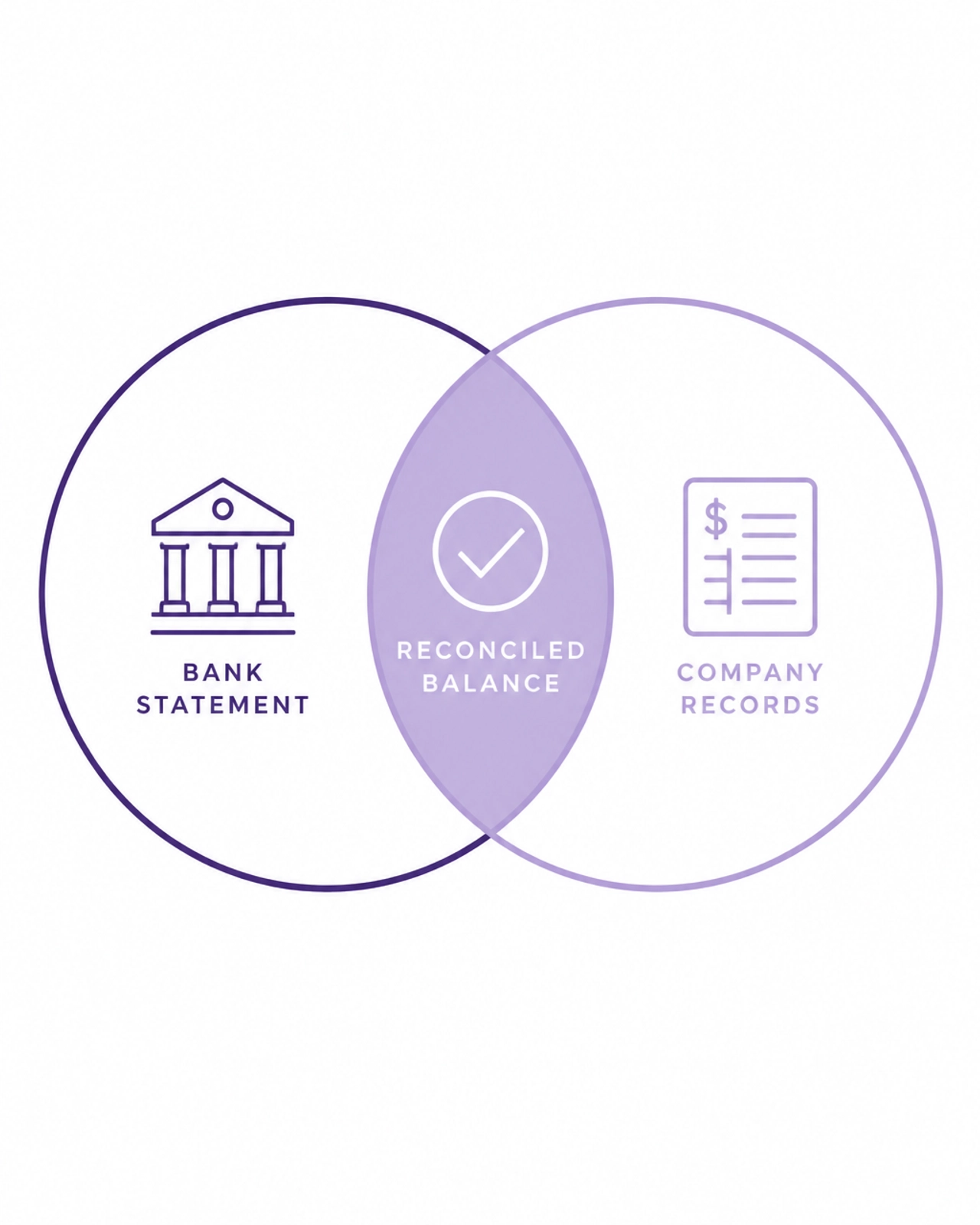Abstract visual representing bank reconciliation with overlapping purple circles